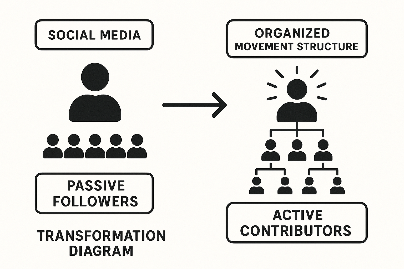 Social Media Engagement Transformation